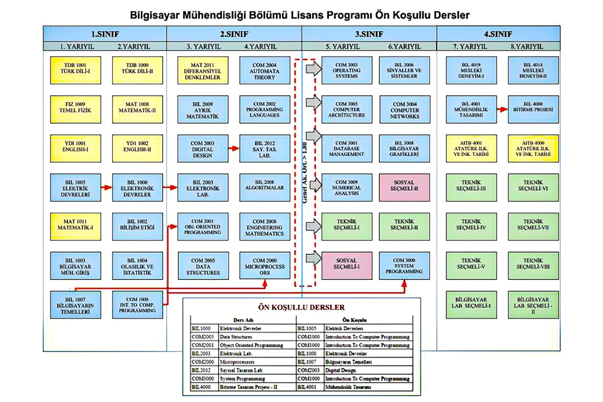KTÜ Bilgisayar Mühendisliği Ön Koşullu Ders Uygulaması